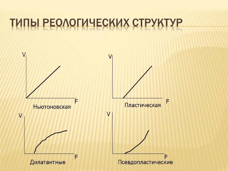 Типы реологических структур V F Ньютоновская Пластическая V F V F V F Псевдопластические